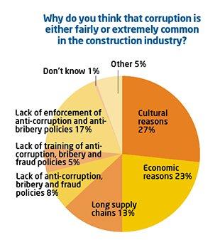 Causes of Corruption in the Construction Industry.