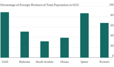 Percentage of Foreign Workers of Total population in GCC.