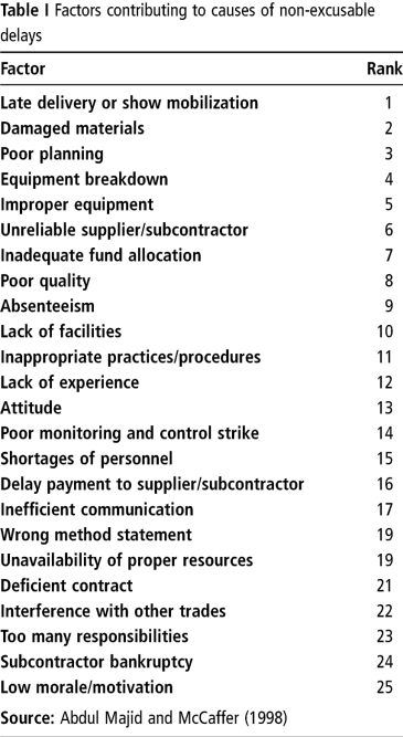 Causes of delay in the construction industry according the reported ranks. 
