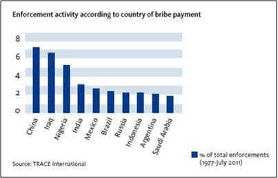 Enforcement Activityies, According to Country of Bribe payment.