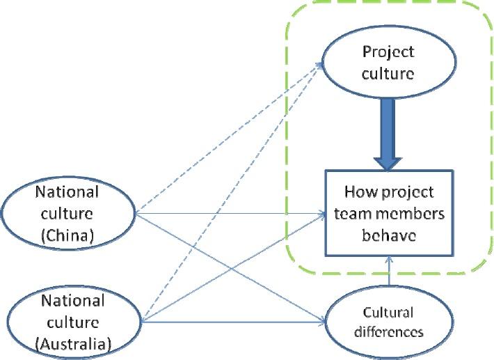 Interactions between Project culture and national culture