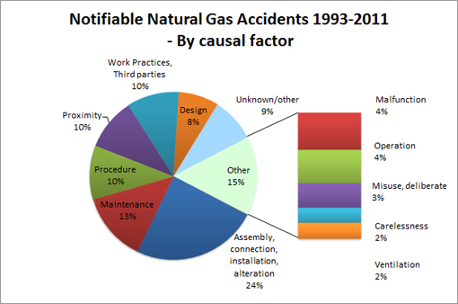 Gas Accident Statistics.
