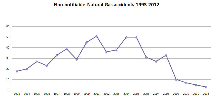 Non-Notifiable Natural Gas Accidents.