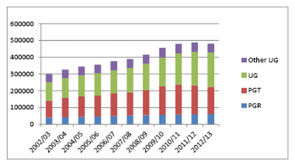Total International Students in the United Kingdom HEIs 2002- 2013.