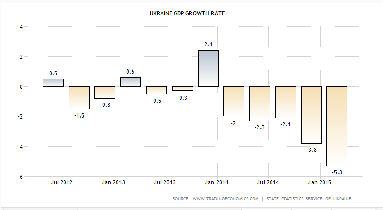 Ukraine: GDP (2012–2015) 
