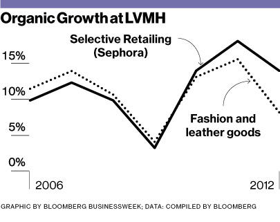 Organic Growth at LVMH.