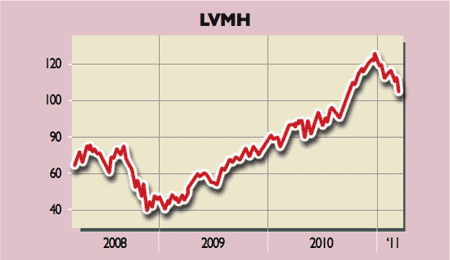 LVMH’s share price growth.