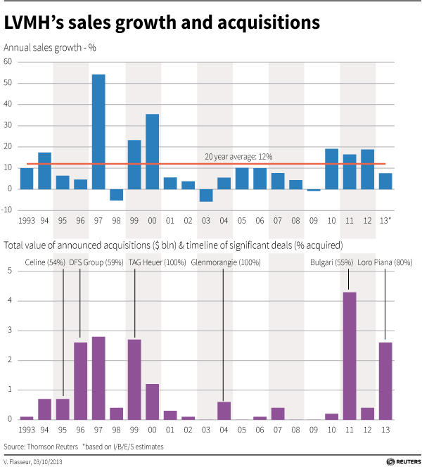 Relationship between LVMH’s Sales Growth and Acquisitions.