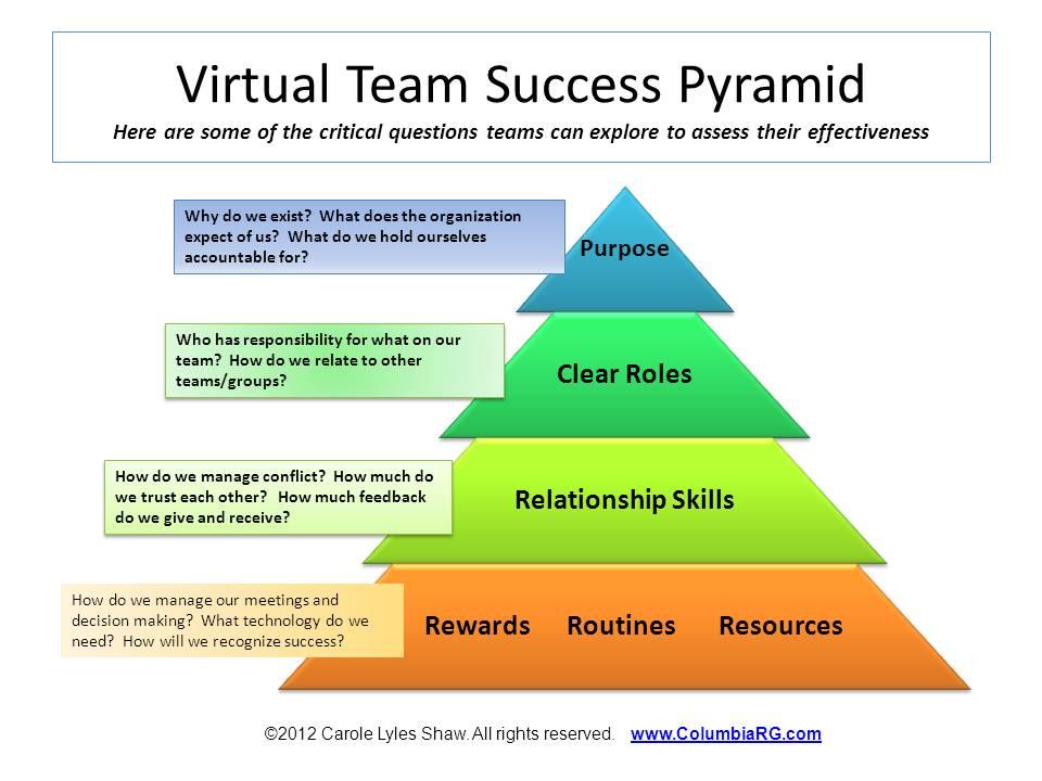 Effectiveness of virtual teams.