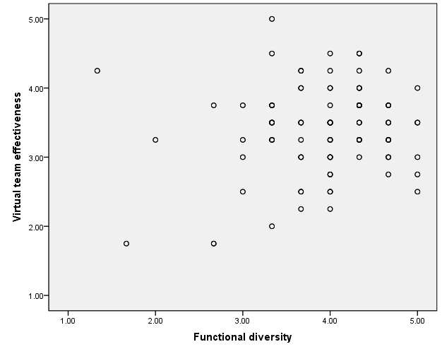 Scatterplot of functional diversity and virtual team effectiveness relationship.