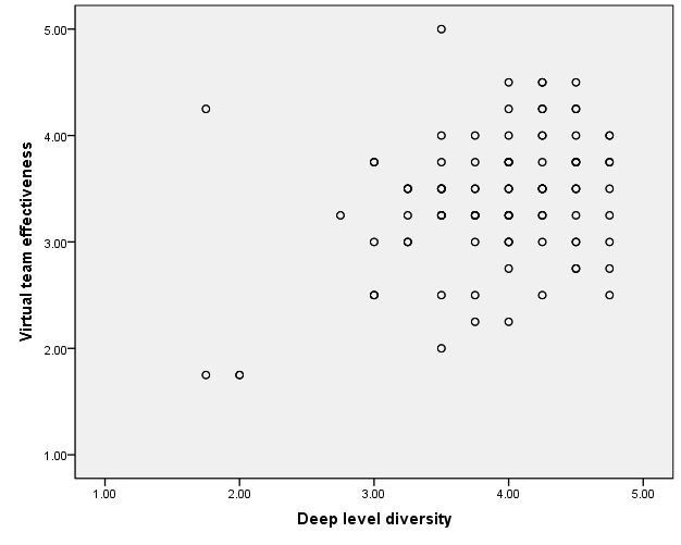 Scatterplot of deep-level diversity and virtual team effectiveness relationship.