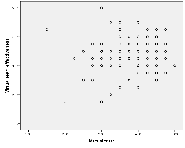 Scatterplot of mutual trust and virtual team effectiveness relationship.