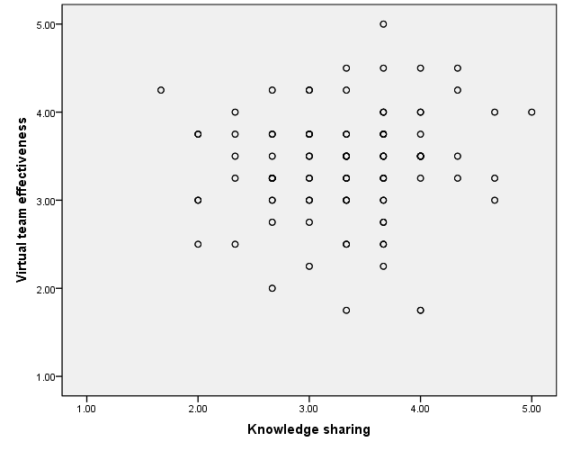 Scatterplot of knowledge sharing and virtual team effectiveness relationship.