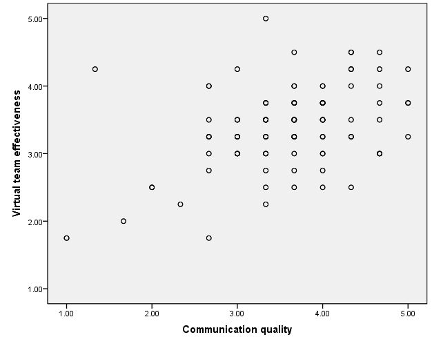 Scatterplot of communication quality and virtual team effectiveness relationship.