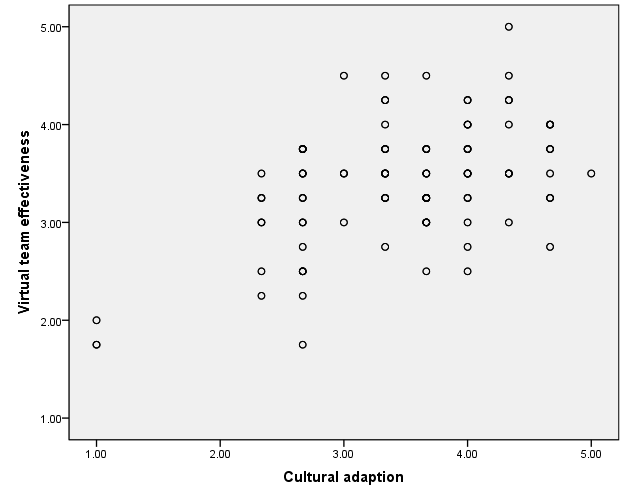 Scatterplot of cultural adaption and employee virtual team effectiveness relationship.
