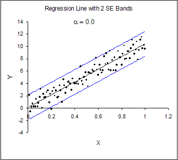 Regression line when alpha is 0.0.