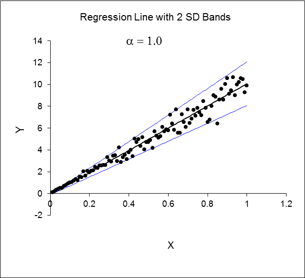 Regression line when alpha is 1.0.