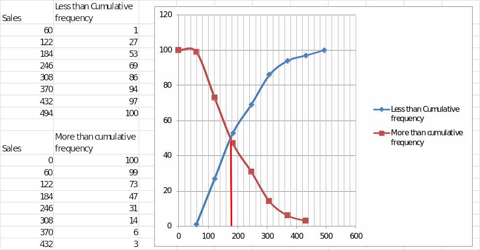 According to the Ogive curve drawn above, the median is 180.