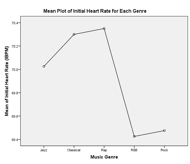 Mean plot of the initial heart rate.