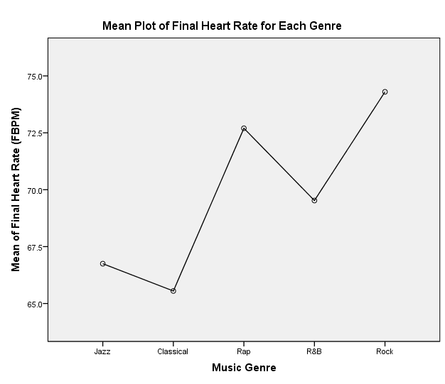 Mean plot of the final heart rate.