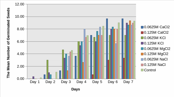 The mean number of germinated seeds in seven days under various conditions of liquids.