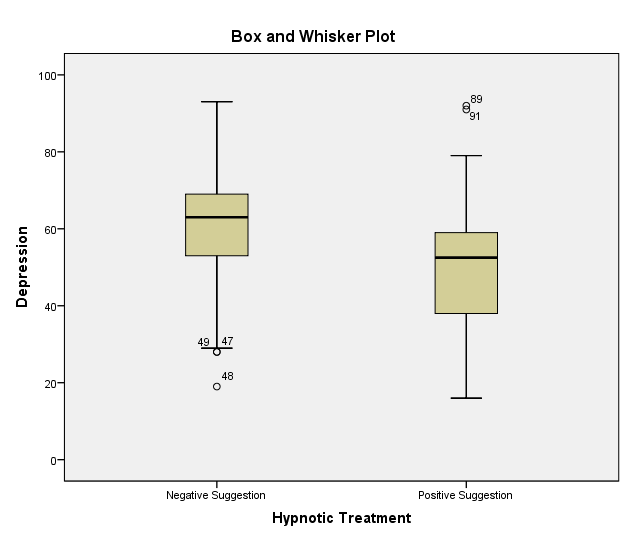 Box and Whisker plot