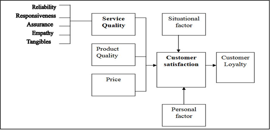 Customer perceptions of quality and customer satisfaction