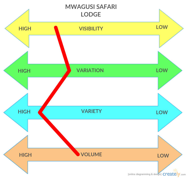 Demonstrates the different positions of the Mwagusi Safari Lodge on the four dimensions.