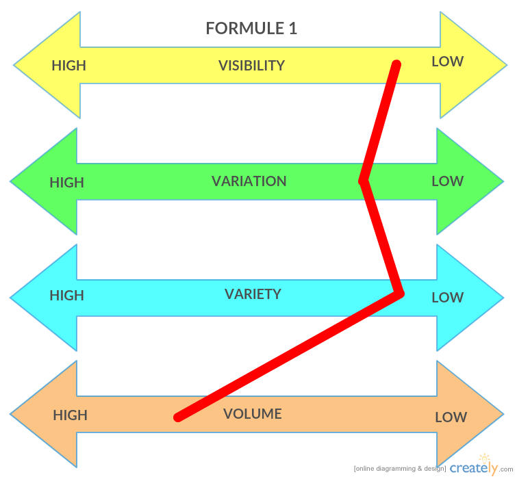 Demonstrates the different positions of the Formule 1 hotel chain on the four dimensions.