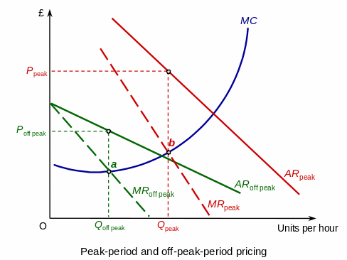 Peak-period and off-peak-period pricing