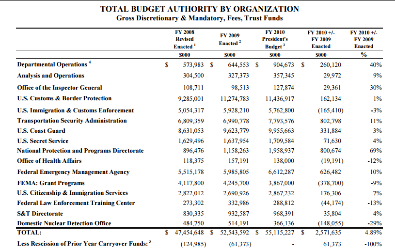 Department of Homeland Security total budget by organization for the years 2008-2010.