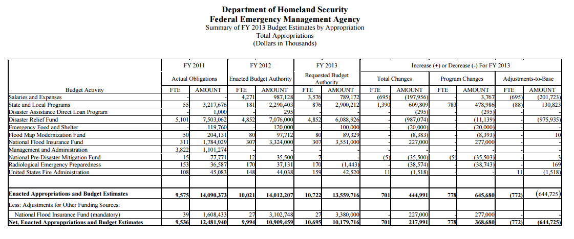 Department of Homeland Security Federal Emergency Management Agency: summary of FY 2013 budget estimates