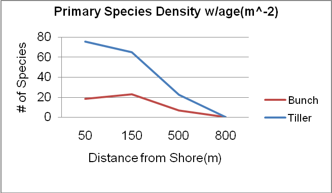 Show primary species density.