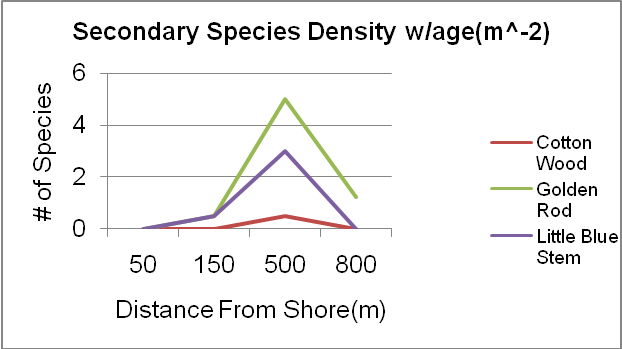 Show secondary species density.