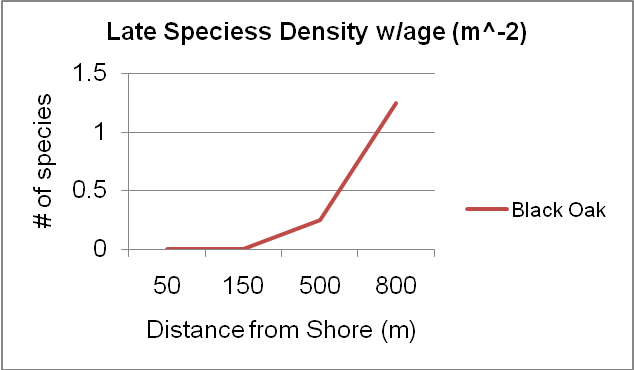 Show late species density.