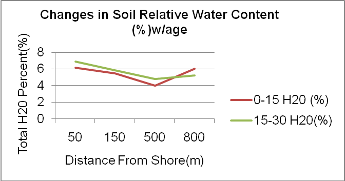 Changes in relative water content.