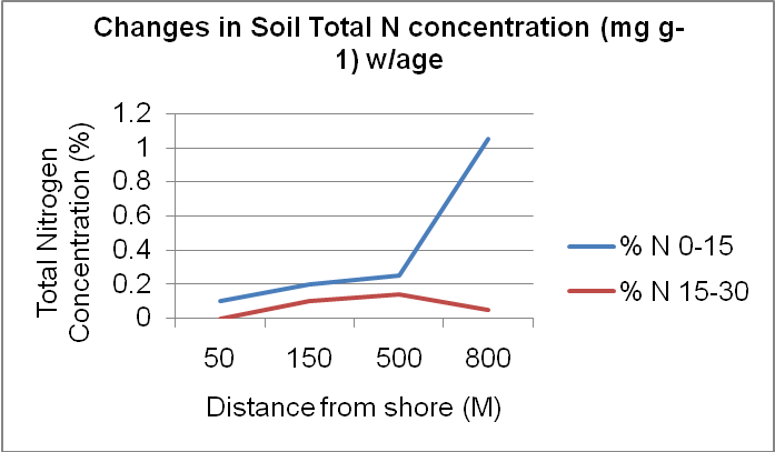 Concentration of nitrogen.