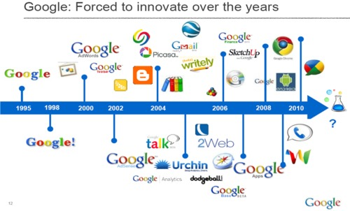 The products developed by Google.