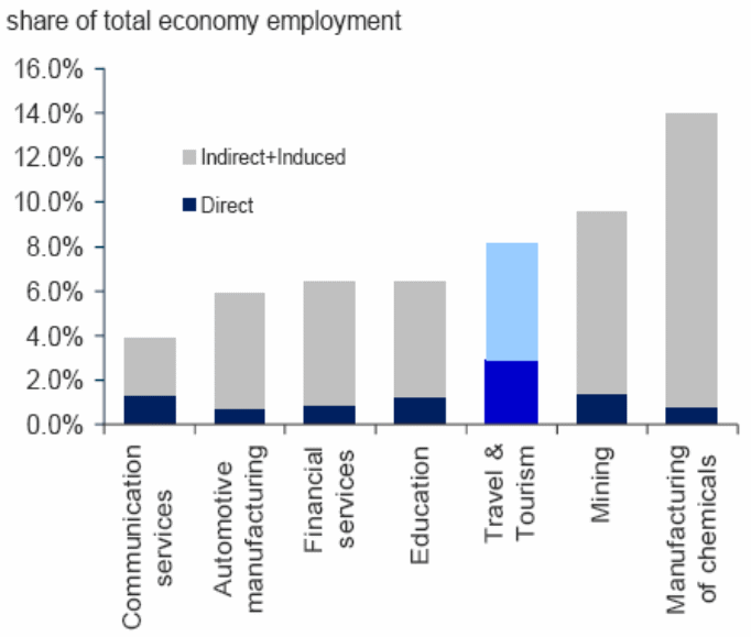 China Employment Impact by Industry (percentage).