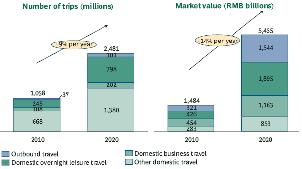 Growth of China's Travel Market.