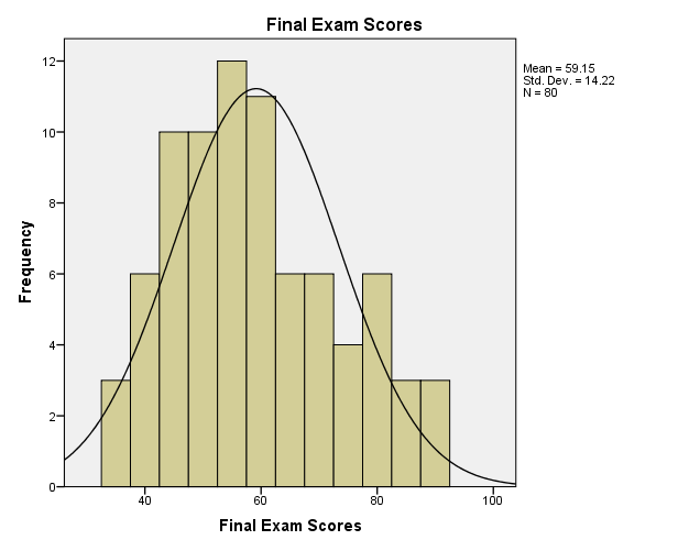 Study Period and Exam Scores Correlation