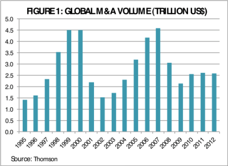 Global M&A volumes.
