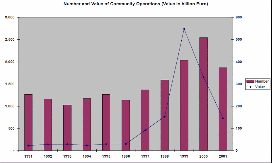 Number and Value of EU Community Operations 
