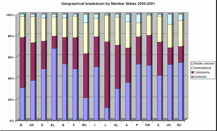 Geographical breakdown of EU Member States