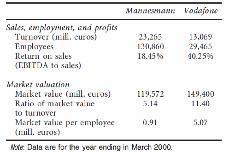 A comparison of Mannesmann and Vodafone’s market valuation, sales, employment, and profitability.