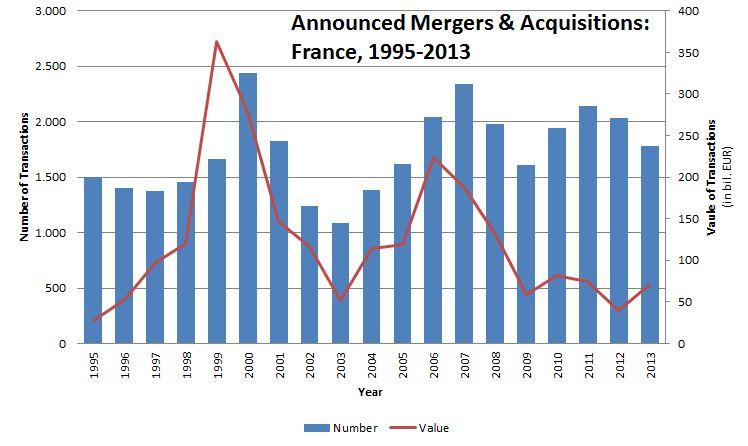 Volume and Value of M&A Transactions in France.