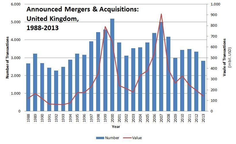 Volume and Value of UK mergers and acquisitions.