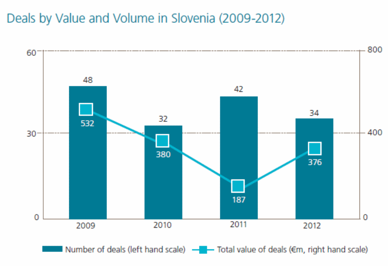 Slovenia M&A Transactions Deals by Value and Volume.