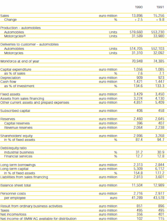 Consolidated Income Statement of BMW Group.