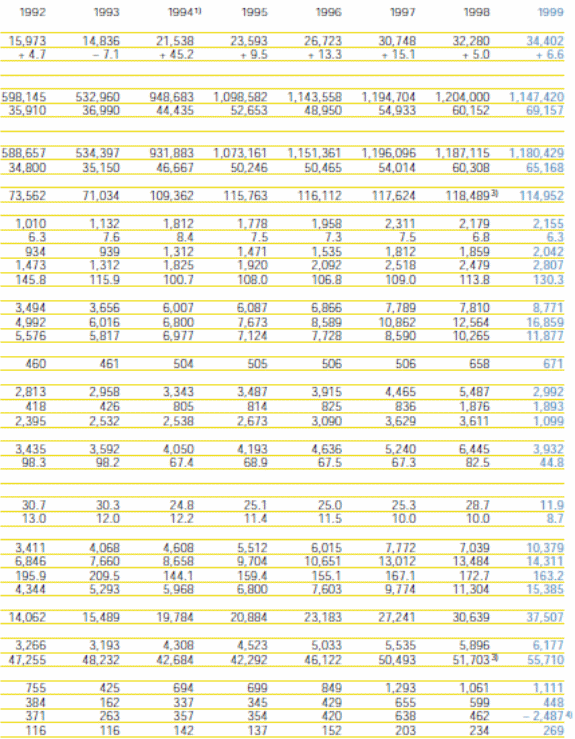 Consolidated Income Statement of BMW Group